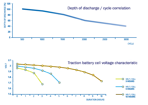 depth-discharge-traction-battery-characteristic